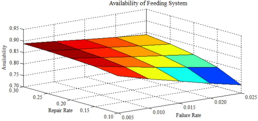 Figure 5. Effect of failure and repair rate of ‘conveyor’ subsystem on system availability IX