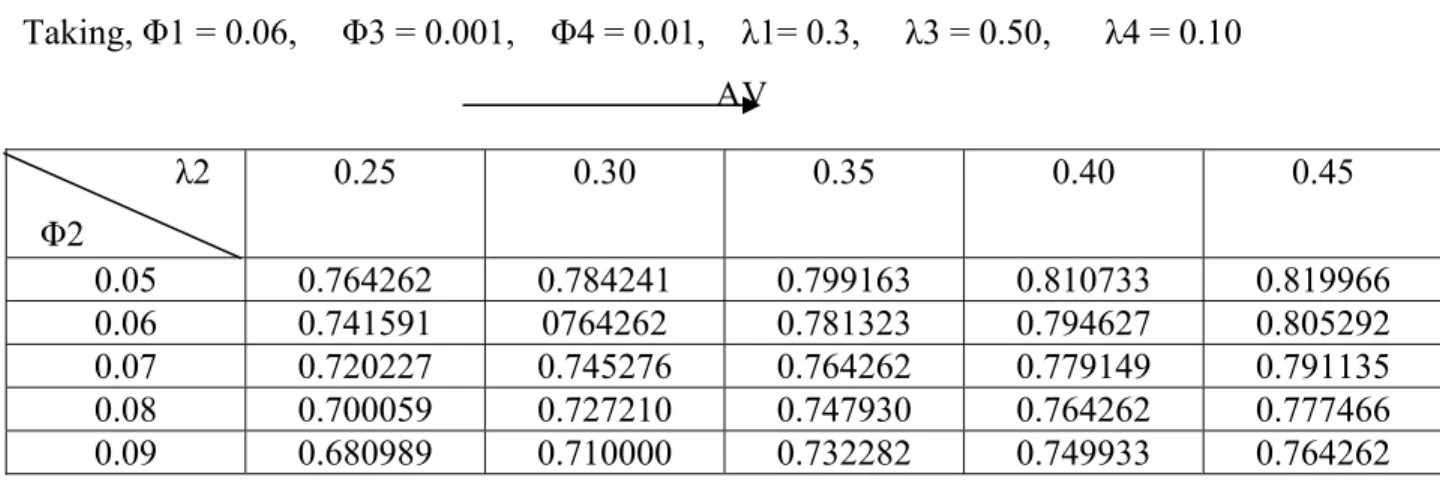 Table 2 Availability matrices for ‘Cane Carrier’ subsystem of Feeding system  Taking, Φ1 = 0.06,     Φ3 = 0.001,    Φ4 = 0.01,    λ1= 0.3,     λ3 = 0.50,      λ4 = 0.10                                                                               AV  0.01 