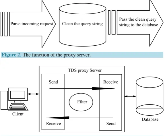 Figure 2. The function of the proxy server. 