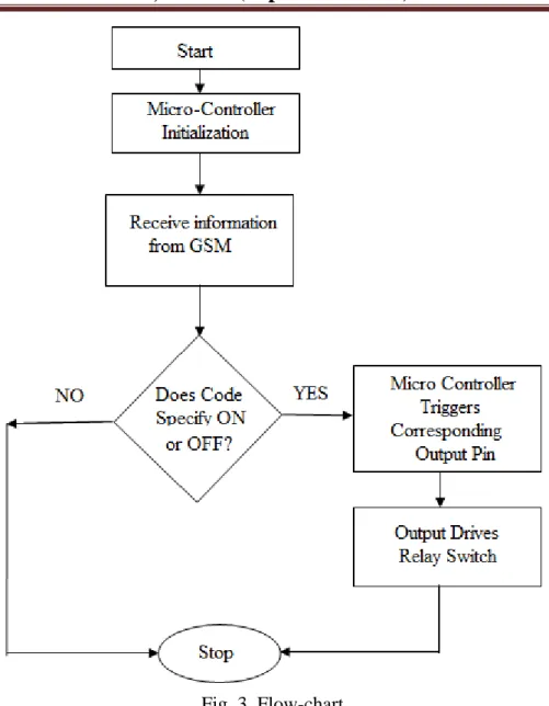 Fig. 3. Flow-chart  VI. RESULTS 