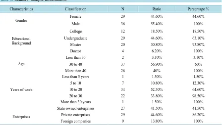 Table 1. Leaders’ sample information.                                                                       