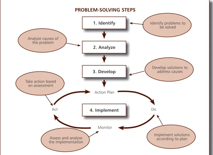 Figure 8: Problem-solving steps 1. Identify2. AnalyzePROBLEM-SOLVING STEPSAction Plan3