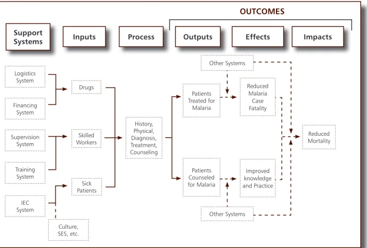 Figure 9: Systems model for Malaria Treatment 