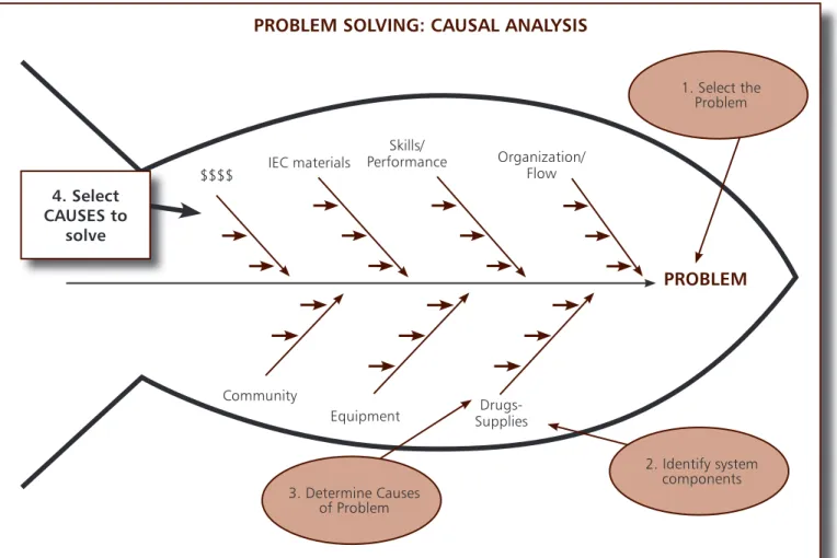 Figure 10: Fishbone diagram