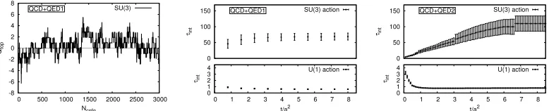 Figure 3. Autocorrelations in the performed QCD+SU(3) topological charge deﬁned in eq