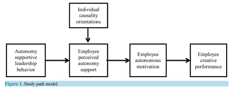 Figure 1Hence, the discussion provides an important path for this study in term of the process that is going to be used