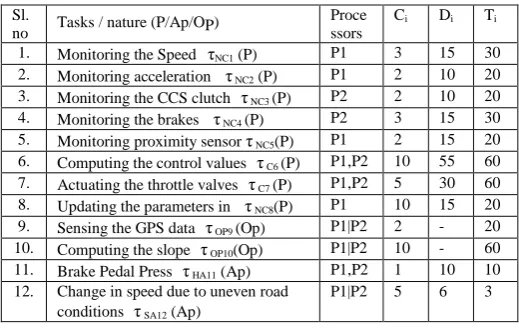 Table 1: Task Set of CCS P-periodic , Ap - Aperiodic tasks, Op – Periodic optional tasks 
