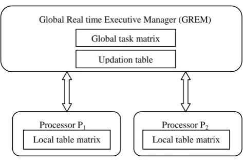 Figure 3 presents the flowchart of the proposed algorithm under normal mode. The local executive in both the processors contains the task table which it has to execute and follows a table driven scheduling