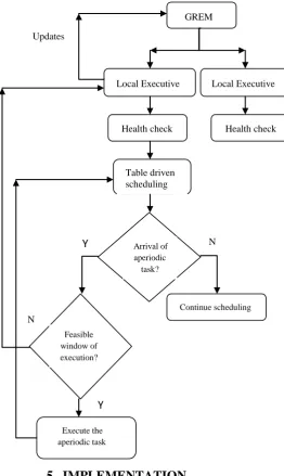 Table driven    scheduling  