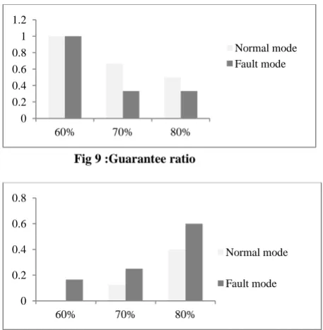 Figure 8 indicates the average response time of the system to arrivals of soft aperiodic tasks for TRS and ERMS scheme