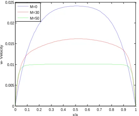 Fig.3  Velocity distribution   along  - axis at various  for    ,     ,         and       
