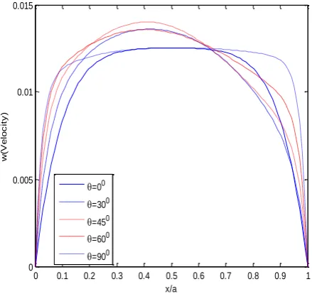 Fig.7  Temperature    along  - axis at various    for    ,     ,      and      . 