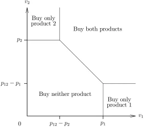 Figure 1: Pattern of Consumer Demand with Monopoly Bundling