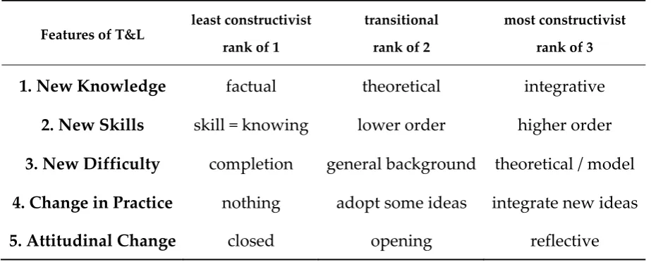 Table 1. Generalised rubric summarizing the detailed version in the Appendix 
