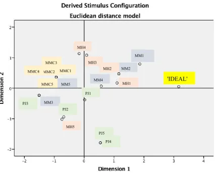 Figure 1. Derived stimulus configuration employing an Euclidean distance model calculating two dimensions