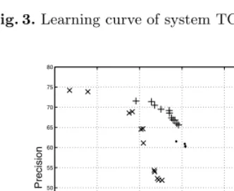 Fig. 3. Learning curve of system TCNEW on MUC-7