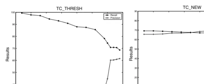 Fig. 5. Performance of TCTHRESH and TCNEW under diﬀerent thresholds