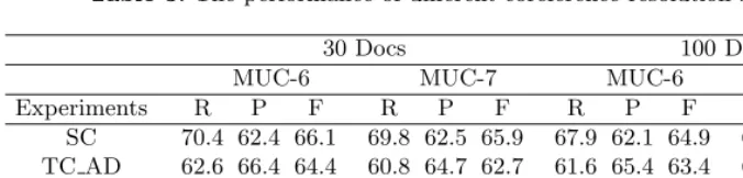 Table 3. The performance of diﬀerent coreference resolution systems
