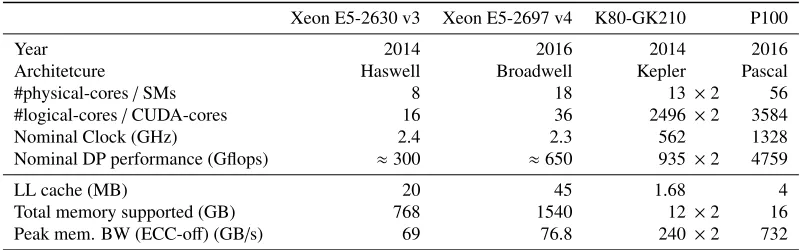 Table 1. Selected hardware features of some of the processors used in this work: the Xeon-E5 systems are tworecent multi-core CPUs based on the Haswell and Broadwell architecture, the K80 GPU is based on the Keplerarchitecture while the P100 GPU adopts the Pascal architecture.