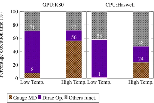 Figure 1. Percentage of the execution time of a selection of computationally heavy steps of our OpenACC codeon two diﬀerent architectures for low and ﬁnite temperature simulations.