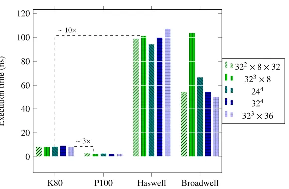 Figure 1. Percentage of the execution time of a selection of computationally heavy steps of our OpenACC codeon two dierent architectures for low and ﬁnite temperature simulations.