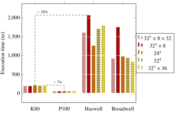 Figure 3. Measured execution time per lattice site [ns] for the pure gauge part of Molecular Dynamics evolutionfor several processors and lattice sizes in double precision.