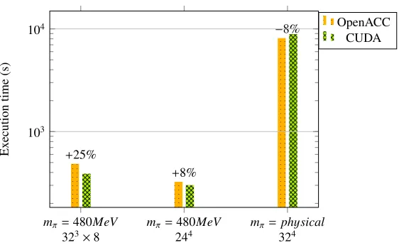 Figure 4.Execution time [sec] of a full trajectory of a complete Monte Carlo simulation for several typicalphysical parameters, running on one GPU of a NVIDIA K80 system