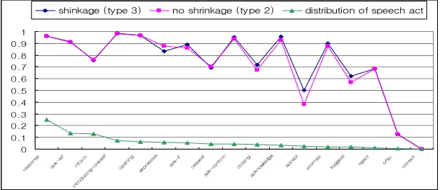 Fig. 5. The comparison of the performances for the shrinkage technique according to the distri-bution of speech acts 
