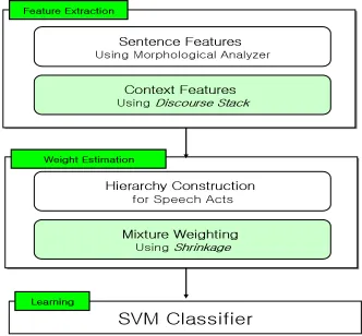 Fig. 1. The overview of the proposed system 