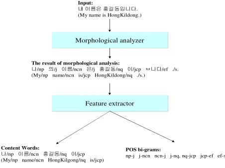 Fig. 2 An example of sentence feature extraction
