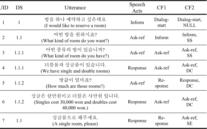 Table 1. An example of Context Feature