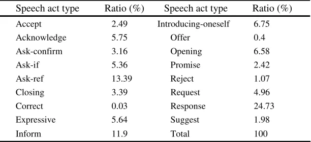 Table 5. The distribution of speech acts in corpus