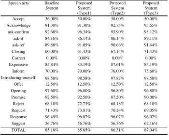 Table 6. The results of four speech acts analysis systems (precision %)