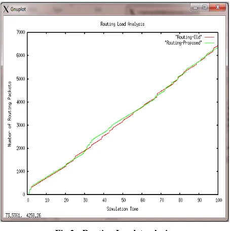 Fig. 4 Throughput Analysis 