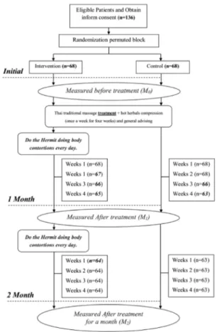 Fig 1. Study flow