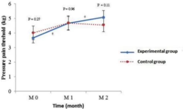 Fig 5. Pressure pain threshold according to dolorimeter  according to group