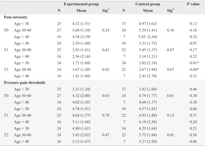 TABLE 3. Relation of age with pain intensity and pressure pain threshold.