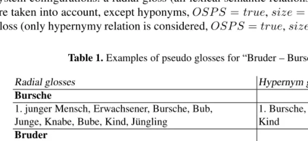 Table 1. Examples of pseudo glosses for “Bruder – Bursche”