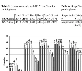 Table 5. Evaluation results with OSPS true/false forradial glosses