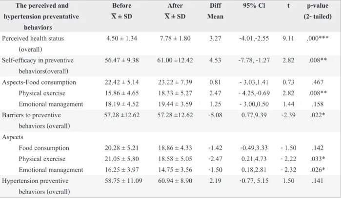 TABLE 2. Comparison of the average values of perceived and  hypertension preventative behaviors scores before  and	after	participation	in	the	program	(n	=	36)