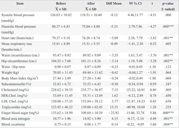 TABLE 3. Comparison of the average values in cardiovascular, respiratory and bodily composition and in blood  chemistry	changes	before	and	after	the	program	(n	=	36)