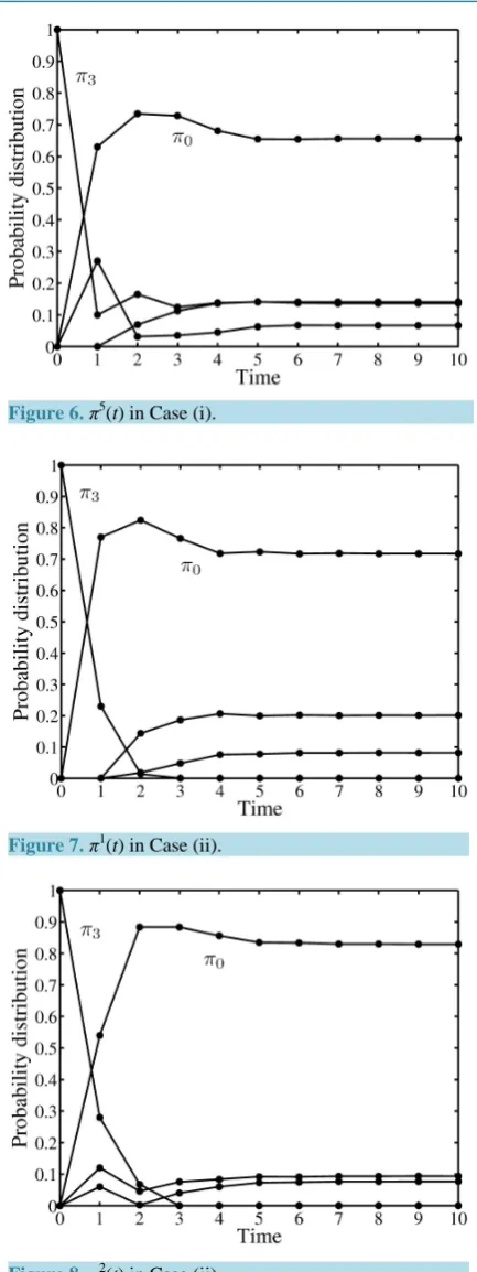 Figure 6 optimal value of the cost function is improved. The optimal control input  and Figure 11)