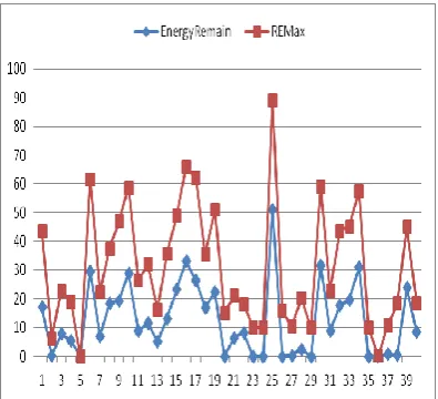 Fig 3 : Comparison graph of Remaining energy