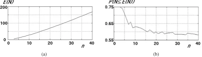 Figure 2. (a) The expectation of the number, E(N), of ways, W(Ai→Aj), required until all Ai’s are recalled; (b) The cumulative probability that N is smaller than or equal to E(N), P(N ≤ E(N))