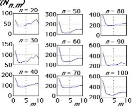 Figure 3. The expected number, E(Nn,m), of ways required until all Ai’s are recalled. n represents the number of items