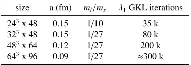Table 1: MILC HISQ ensembles used for testing.