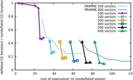 Figure 2: Deﬂated iterations vs. eigensolver cost (243 × 48)