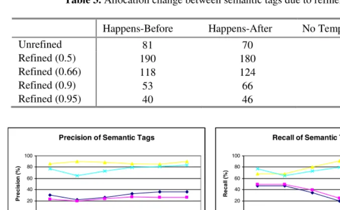 Table 3. Allocation change between semantic tags due to refinement 