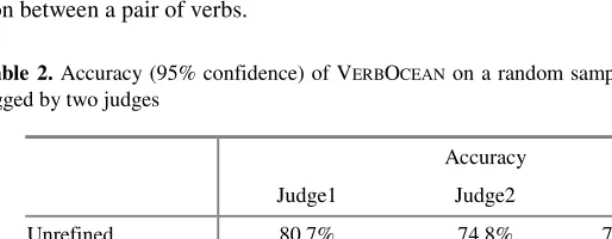 Table 2. Accuracy (95% confidence) of VERBOCEAN on a random sample of 1000 verb pairs tagged by two judges 