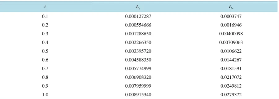 Table 3. L2 and L∞ error norms for example 3 with Δx = 0.1, Δt = 0.01.                                              